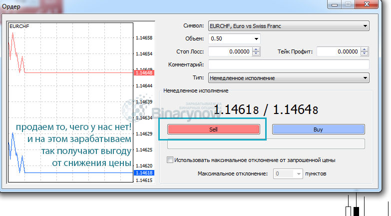 Работа с понижением на Forex